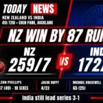 Phillips Goes Boom! 10 Sixes, 107 Runs – New Zealand Crush India by 87 in Auckland