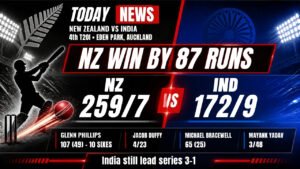 NZ vs IND 4th T20I: New Zealand 259/7 beat India 172/9 by 87 runs, Glenn Phillips 107 off 49, Jacob Duffy 4/23